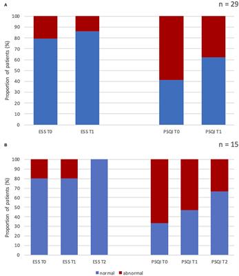 Erenumab Impact on Sleep Assessed With Questionnaires and Home-Polysomnography in Patients With Migraine: The ERESON Study